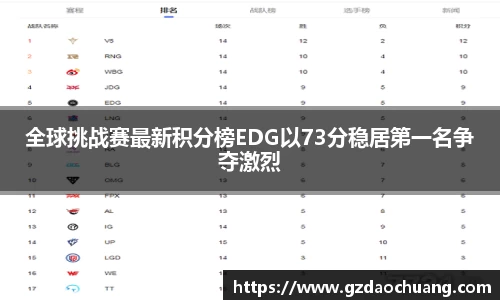 全球挑战赛最新积分榜EDG以73分稳居第一名争夺激烈